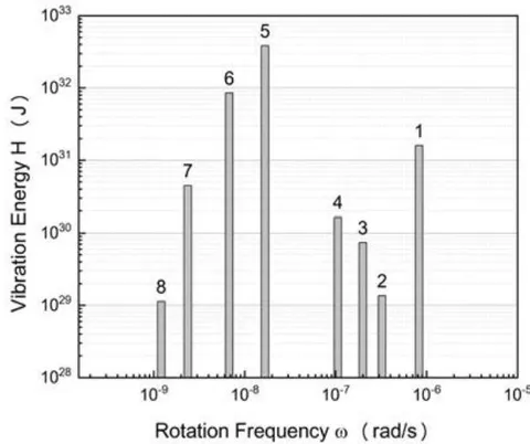 Fig. 5: Vibration spectrum of the solar system.