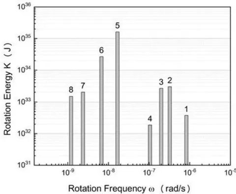 Fig. 4: Rotation spectrum of the solar system.