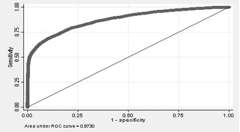 Graphic 1 : ROC curve, AUC value of the logit model with contextual variables