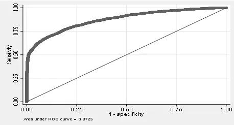 Graphic 2 : ROC curve, AUC value of the probit model with contextual variables
