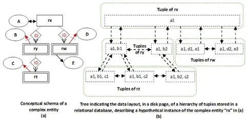 Fig. 4: Illustration of the Storage Structure in a Disk Page of Data about a Complex Entity Stored Logically in a Relational Database