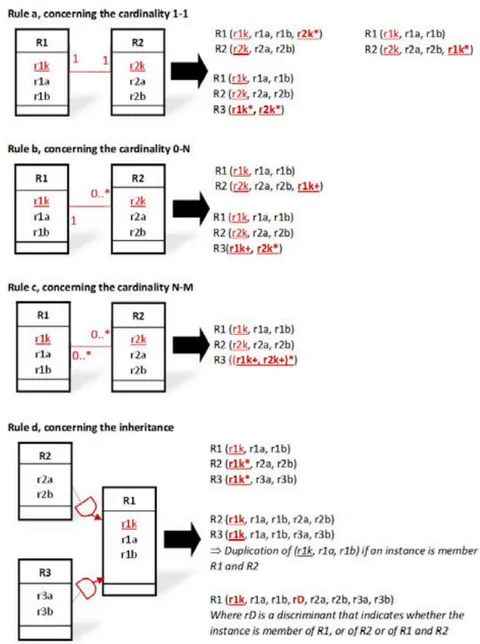 Fig. 1: Main Rules for Transforming a UML Conceptual Schema to a Relational Logical Schema