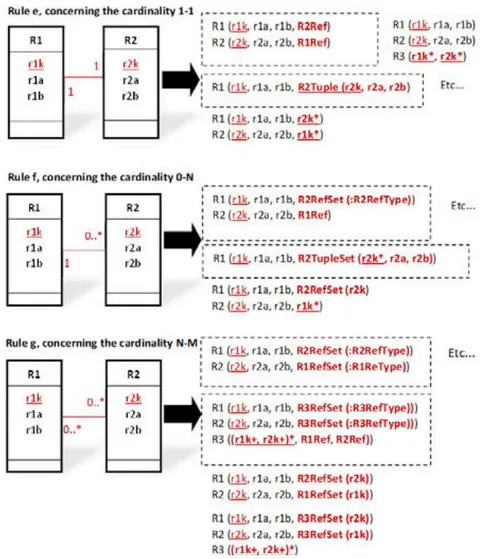 Fig. 2: Main Rules for Transforming a UML Conceptual Schema to an Object-Relational or XML Logical Schema