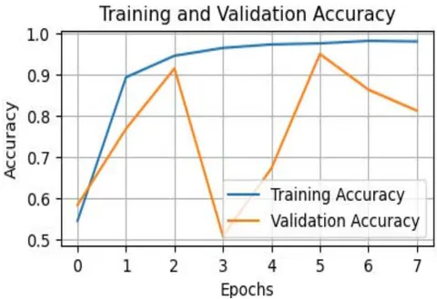 Fig. 6: Training result of the original dataset