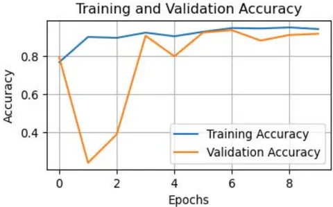 Fig. 7: Training result of the dataset 'Original & Contrast'