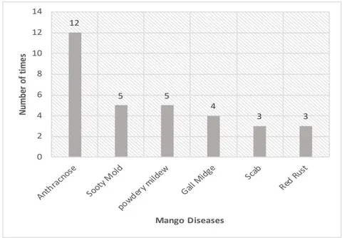 Fig. 1: Ranking of the most common and treated mango diseases [19]
