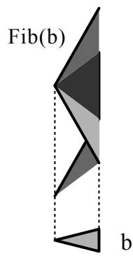 Figure 3: Flow of slant triangles. (a) Spatial arrangement of plane B_{0} in E^{3}. (b) Projection of slant triangles onto B by \pi. (c) Fiber space Fib(b) over a base triangle b.