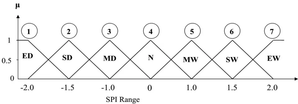 Figure 2: Assigning Fuzzy Membership Values