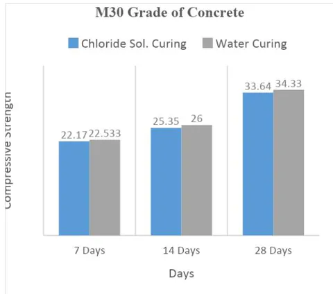 Figure 4: Comparison of Compressive Strength for M30