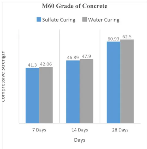 Figure 2: Comparison of Compressive Strength for M30