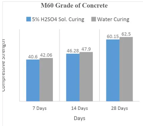 Figure 9: Comparison of Compressive Strength for M60