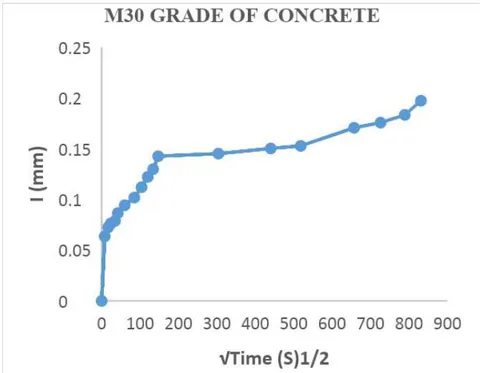 Figure 10: The absorption in M30 Grade of Concrete