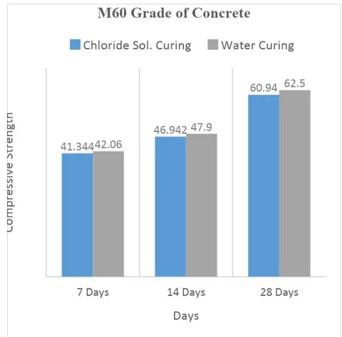 Figure 5: Comparison of Compressive Strength for M60