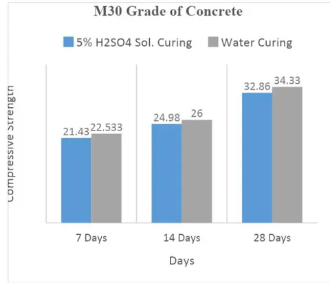 Figure 7: Comparison of Compressive Strength for M60 Figure 8: Comparison of Compressive Strength for M30