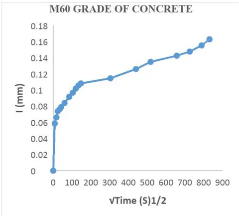 Figure 11: The absorption in M60 Grade of Concrete