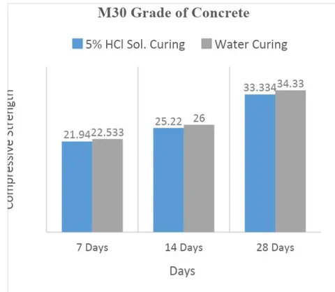 Figure 3: Comparison of Compressive Strength for M60
