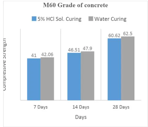 Figure 6: Comparison of Compressive Strength for M30