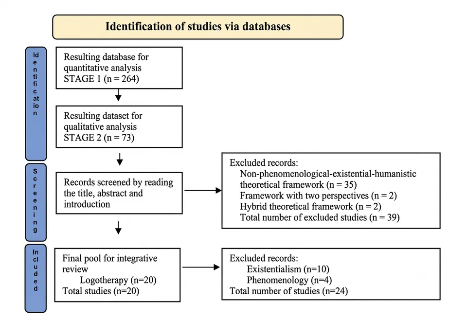 Flowchart - Procedures for Identifying and Selecting Articles