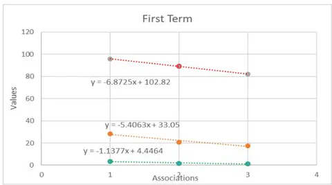 Figure 7: First Term Relationship to Associations Red=HIGH DC; Yellow=AVG DC; Green=LOW DC