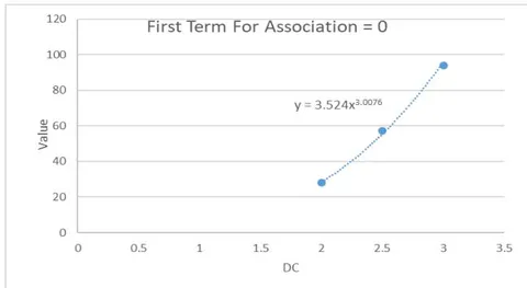 Figure 5: First Term Relationship to DC