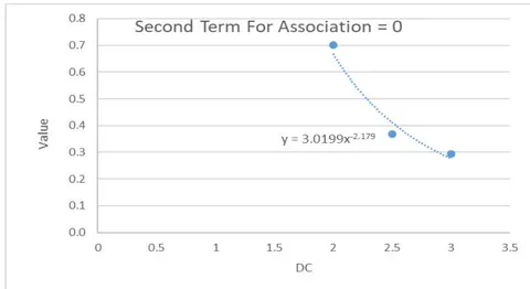 Figure 6: Second Term Relationship to DC