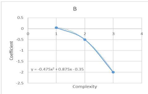 Figure 3: "B" Coefficient by Complexity