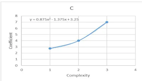 Figure 4: "C" Coefficient by Complexity