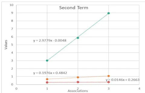 Figure 8: Second Term Relationship to Associations Red=HIGH DC; Yellow=AVG DC; Green=LOW DC
