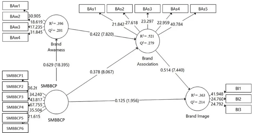 Figure 2: The Research Framework Representing the Results
