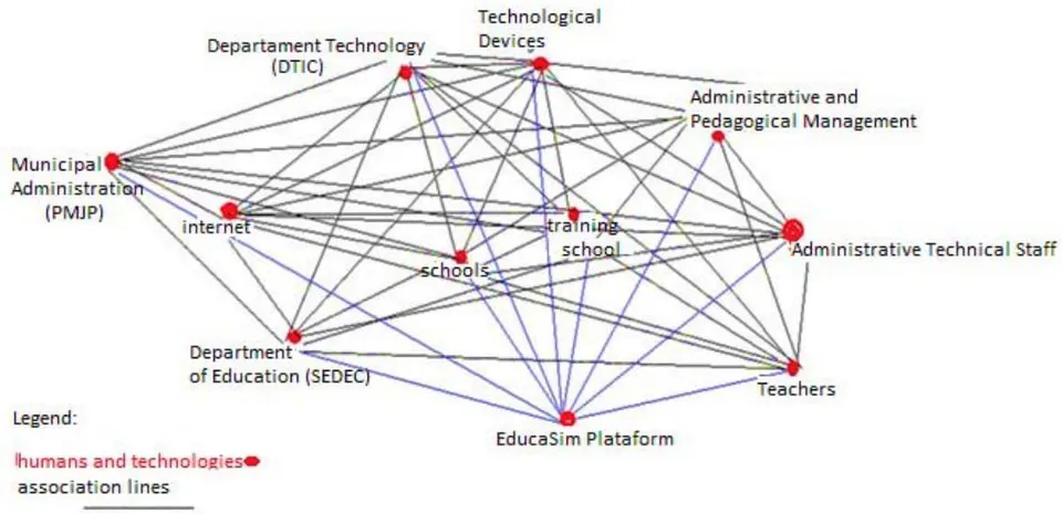 Figure 7: Sociotechnical Networks in School Management.