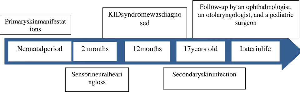 Fig. 6: The girl, 17 years old, clinical course, key events and prognosis.