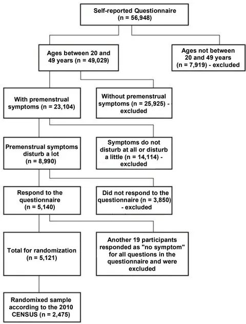 Figure 1: Flowchart of participants included in the study (n=2475).