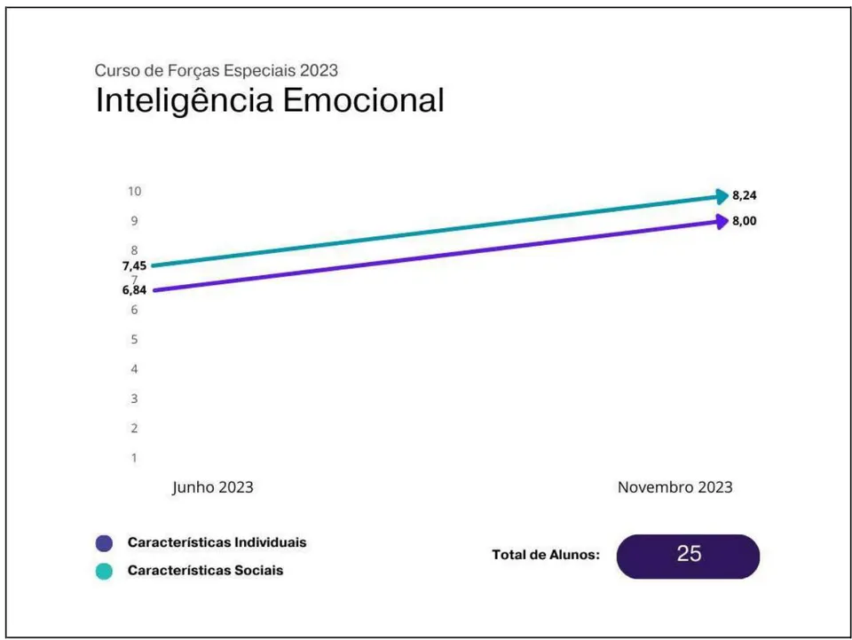 Figura 4: Inteligência Emocional Fonte: Elaborado pelo autor.