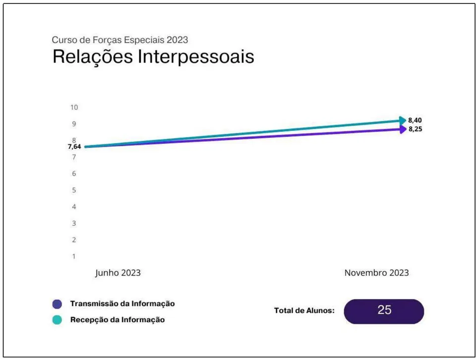 Figura 5: Relações interpessoais Fonte: Elaborado pelo autor.