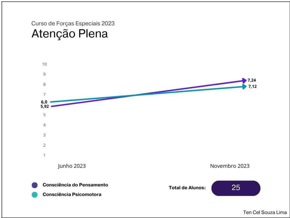 Figura 3: Atenção Plena Fonte: Elaborado pelo autor.