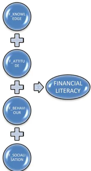 Figure 1: Conceptual Model