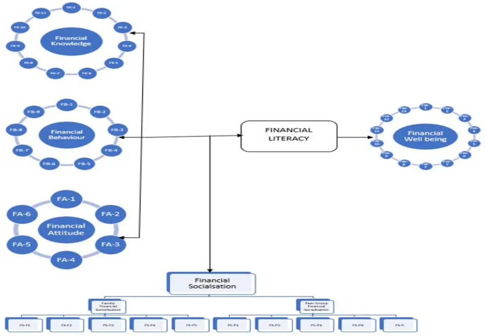 Figure 5: Final financial literacy and financial wellbeing Model