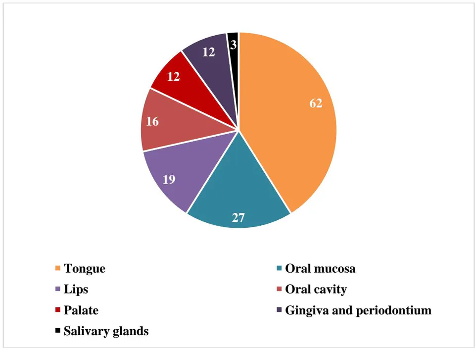 Figure 4: Intraoral sites of involvement among COVID-19 patients