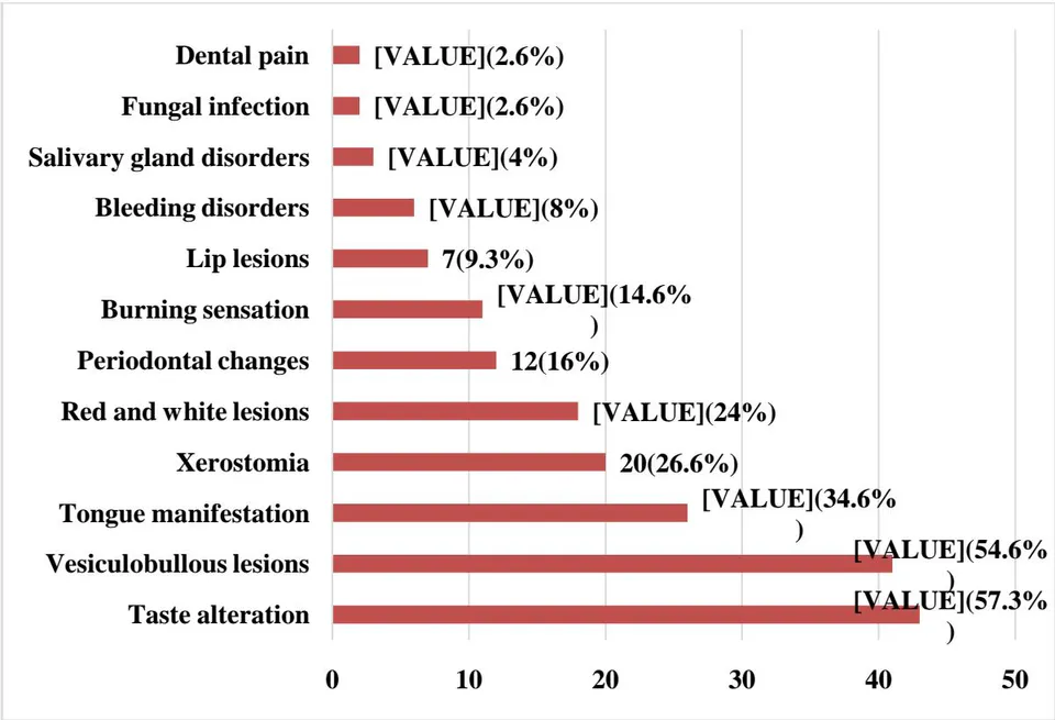 Figure 3: Categories of oral manifestation among the patients with COVID-19