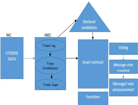 Figure 3.2: Blockchain e-voting system structure