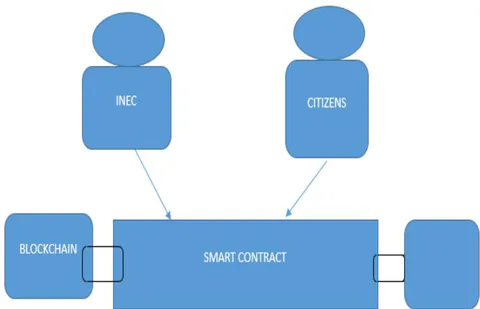 Figure 3.1: Overview of users and their interactions with the blockchain and system of smart contracts which exist on the blockchain