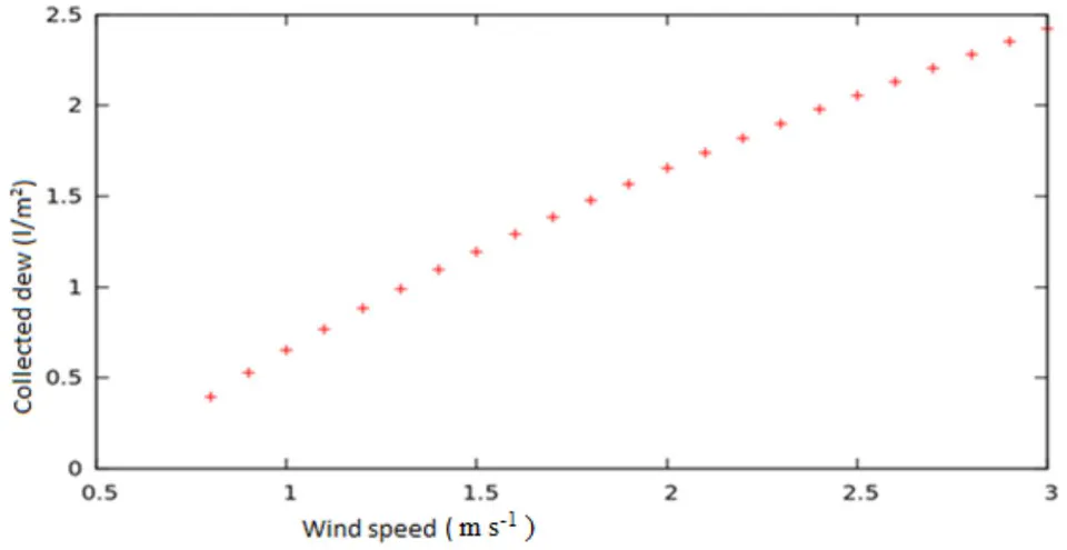 Fig. 5: Collected dew as a function of wind speed
