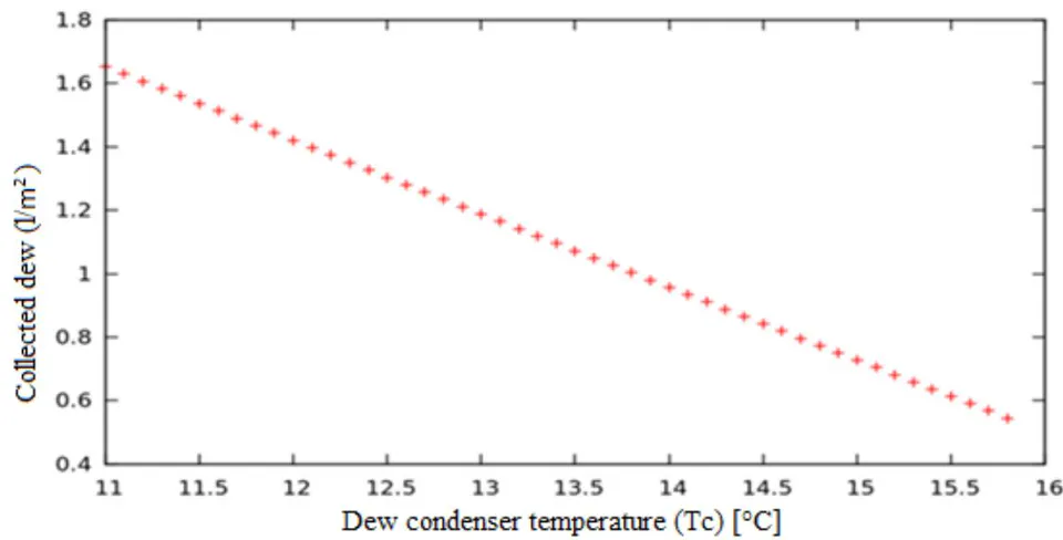 Fig. 3: Collected dew in relation to dew condenser temperature