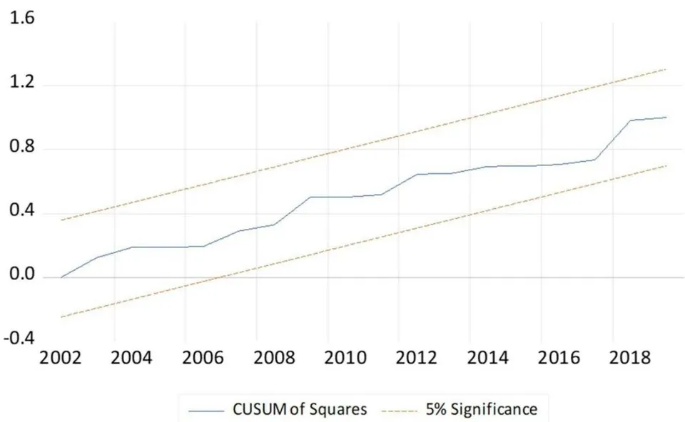 Figure 2: Cusum Test Result Figure 3: Cusum Square Test Result.