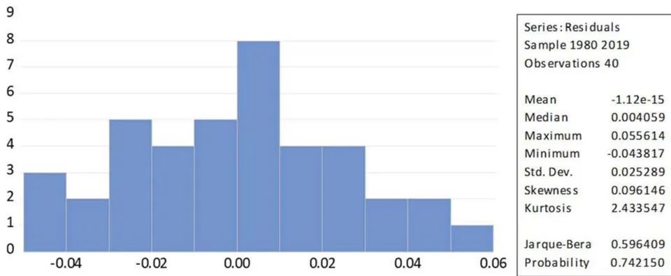 Figure 4: Result of Jarque Bera test