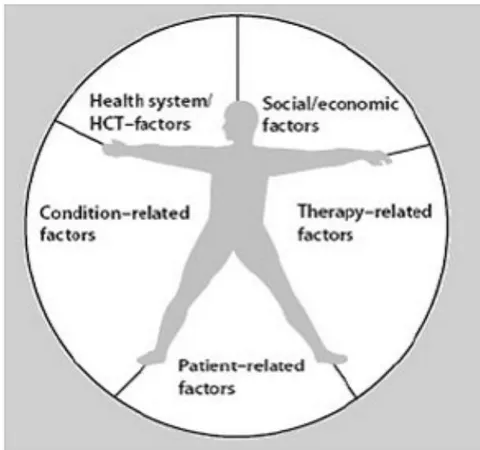 Figure 1: The five dimensions of adherence as suggested by the World Health Organisation