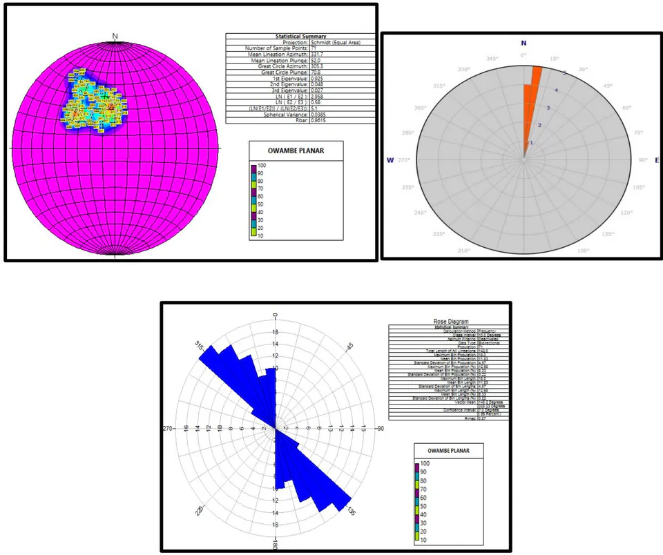 Figure 4: A- Planar Stereonet plot, B- Planar Rose Plot and C- Linear Rosette Plot of the altitudes of Owambe/Otanchi/ Bibo Striking NW/SE to N-S and Trending NE/SW