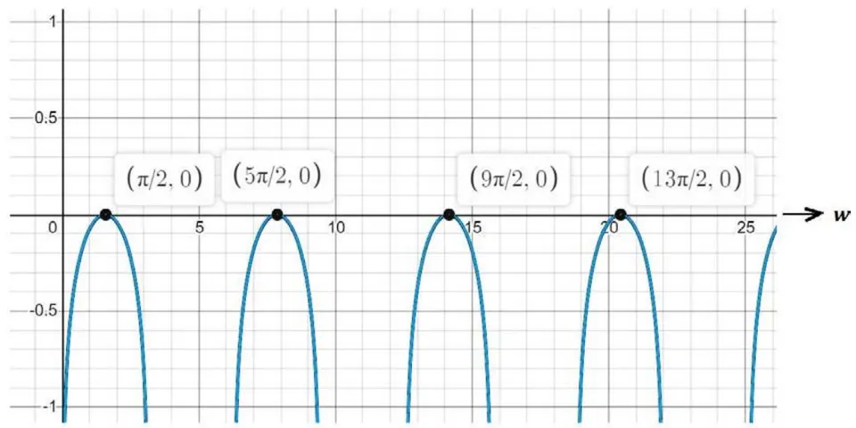 Fig. 2: Graph of \log (\sin w)