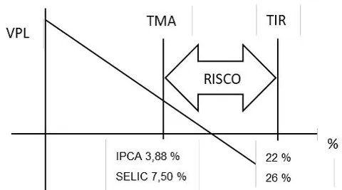 Figura 5: Comparativo do TMA e TIR sinalizando ausência de risco no projeto