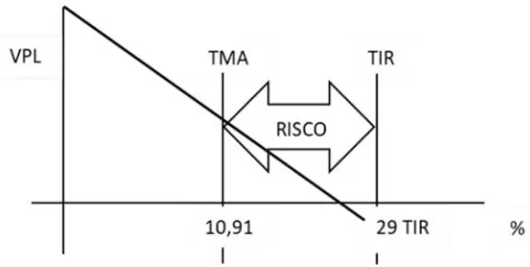 Figura 3: Gráfico da TMA e TIR, sinalizando o risco do investimento